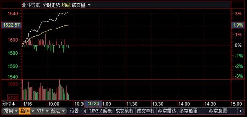 北斗导航概念股持续走强 航天晨光领涨 卫星导航迎发展新机遇